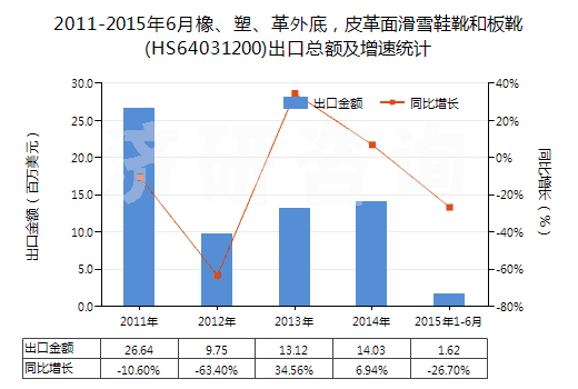 2011-2015年6月橡、塑、革外底，皮革面滑雪鞋靴和板靴(HS64031200)出口總額及增速統(tǒng)計(jì)